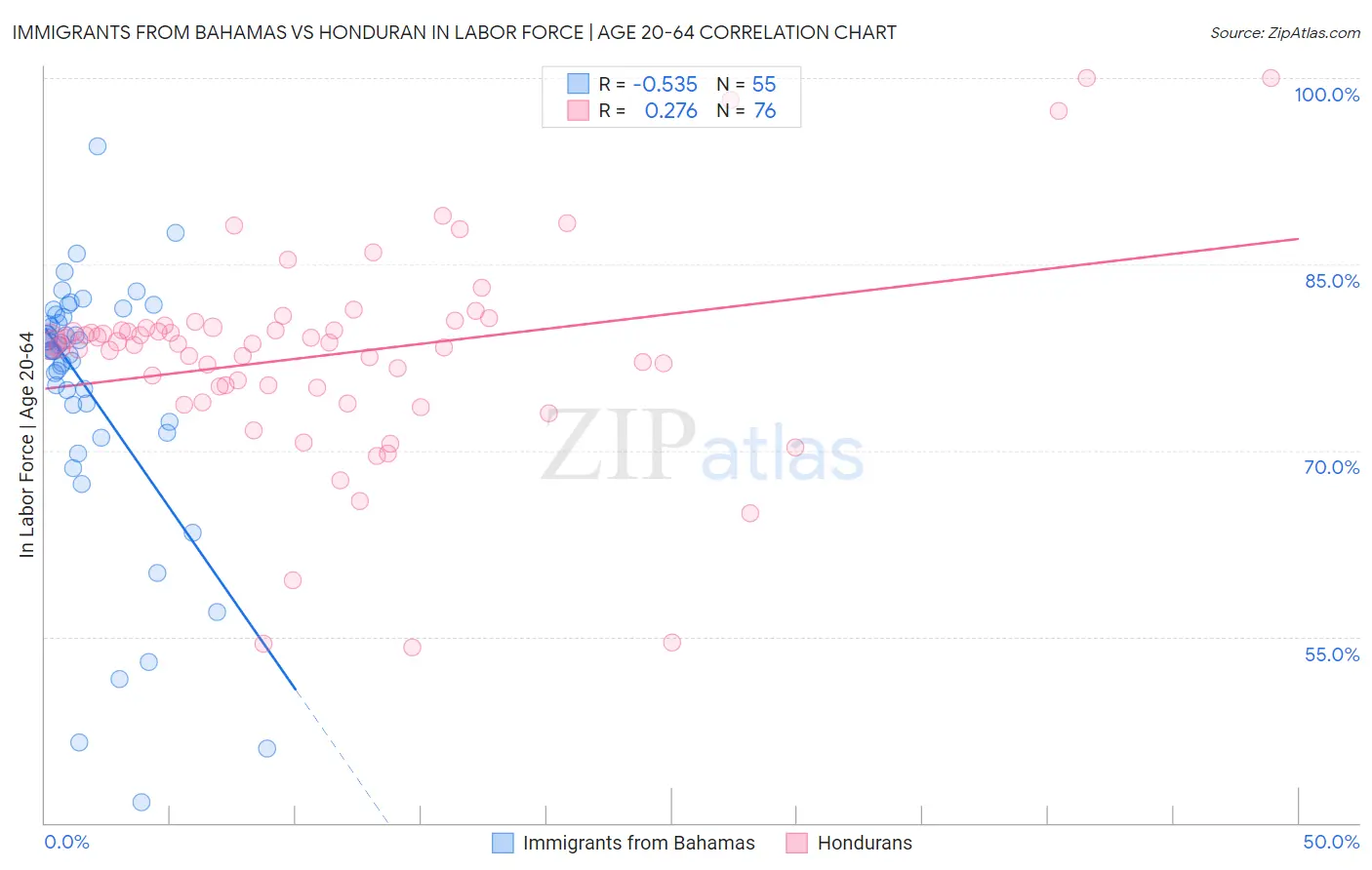 Immigrants from Bahamas vs Honduran In Labor Force | Age 20-64