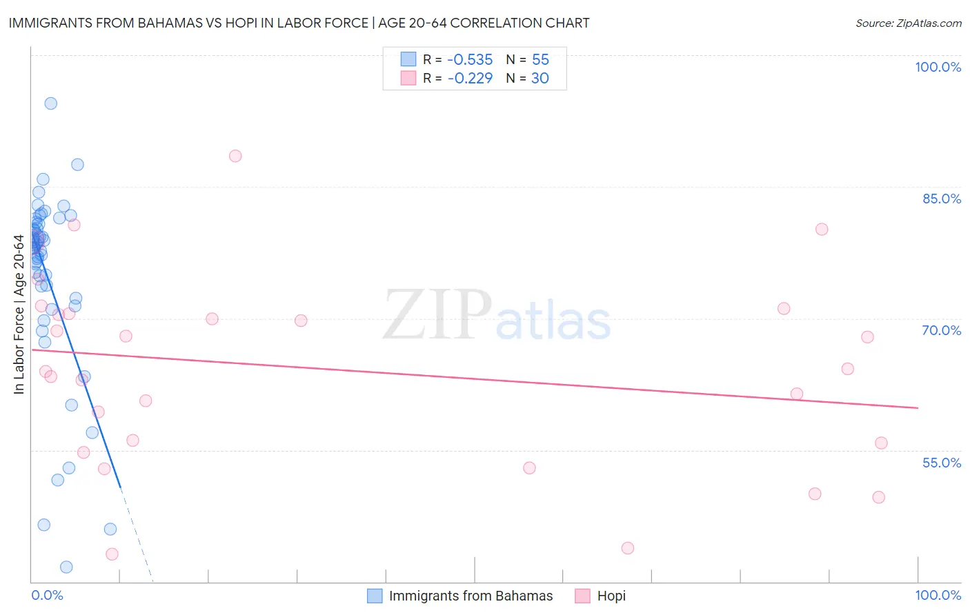 Immigrants from Bahamas vs Hopi In Labor Force | Age 20-64