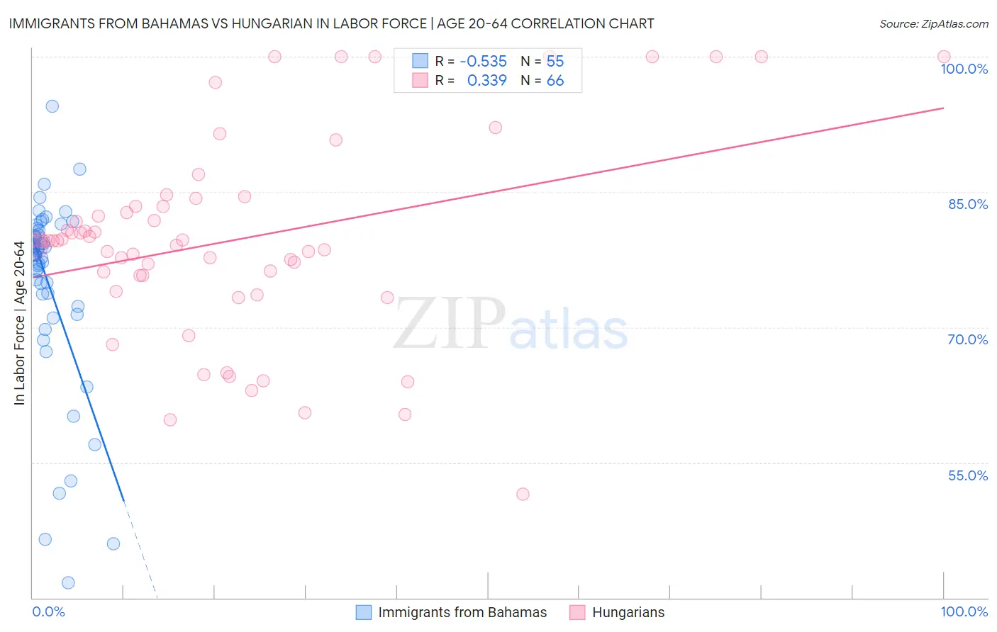 Immigrants from Bahamas vs Hungarian In Labor Force | Age 20-64