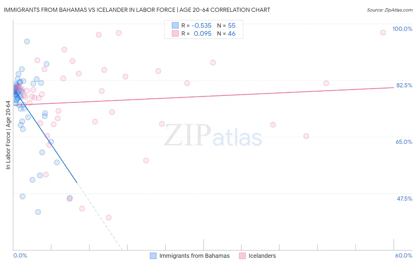 Immigrants from Bahamas vs Icelander In Labor Force | Age 20-64