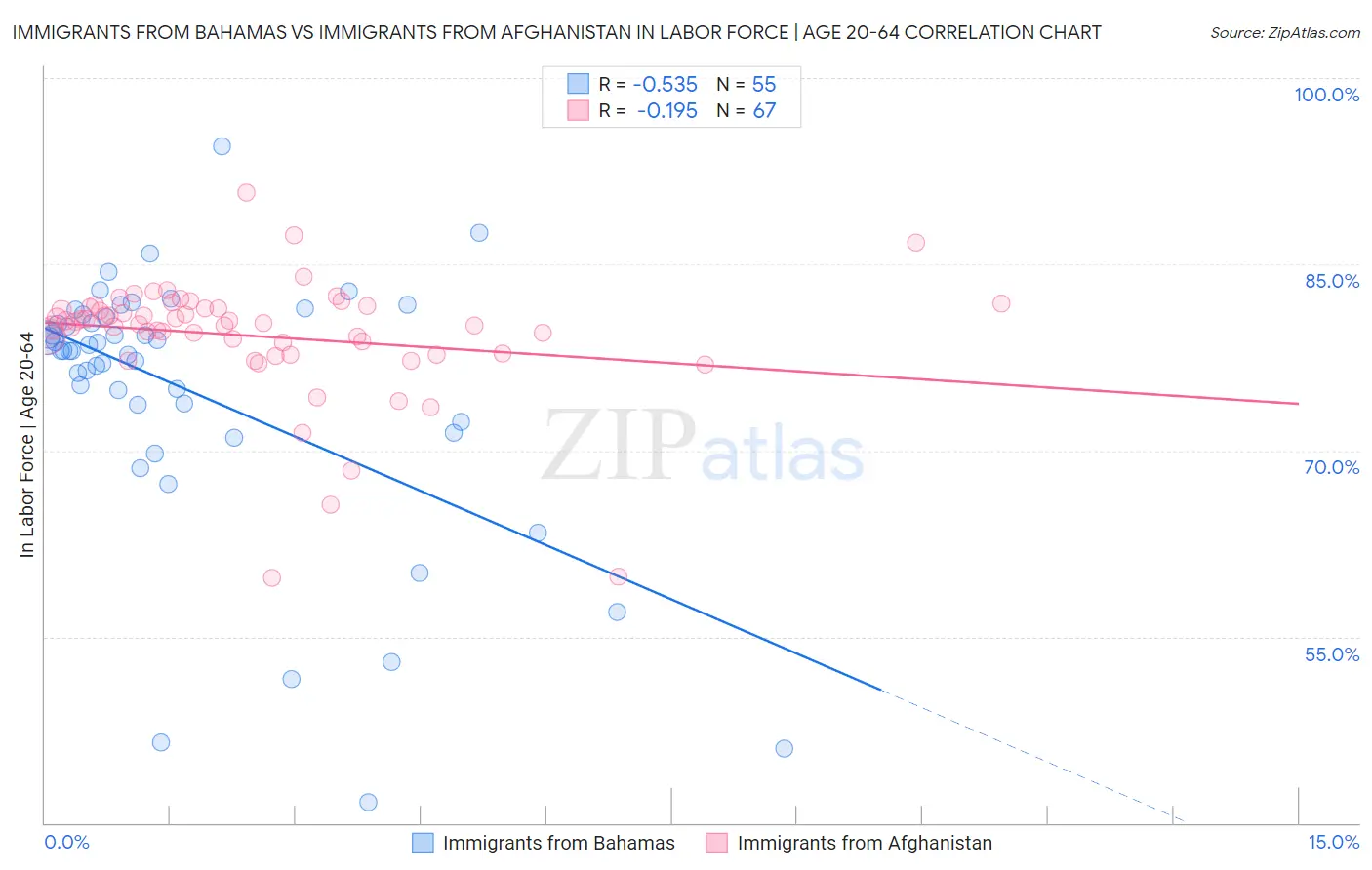 Immigrants from Bahamas vs Immigrants from Afghanistan In Labor Force | Age 20-64