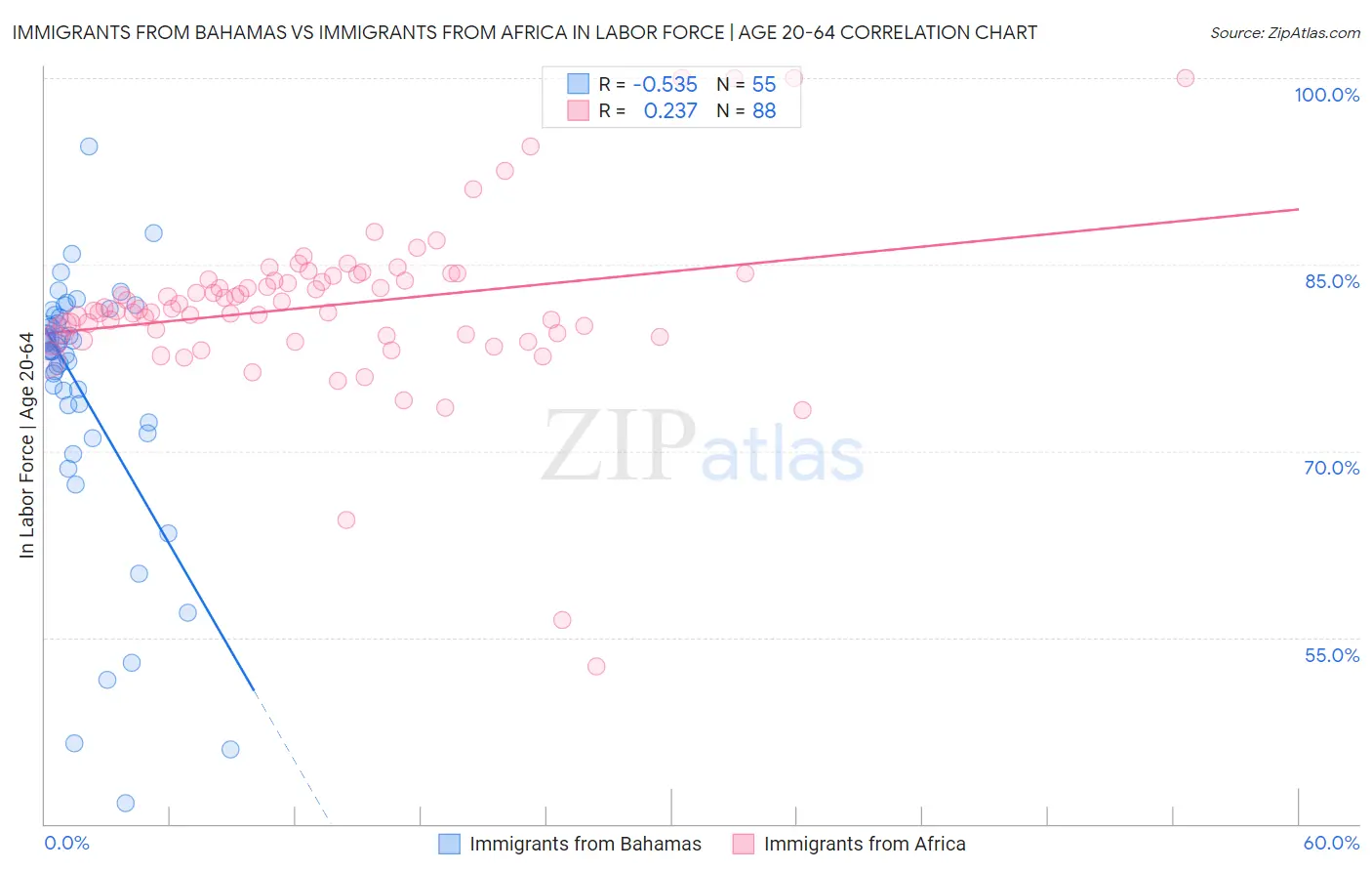 Immigrants from Bahamas vs Immigrants from Africa In Labor Force | Age 20-64