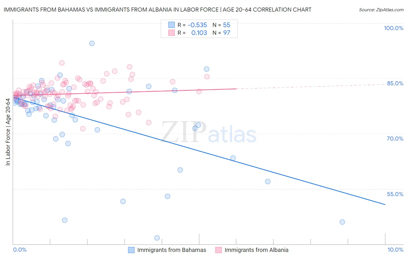 Immigrants from Bahamas vs Immigrants from Albania In Labor Force | Age 20-64