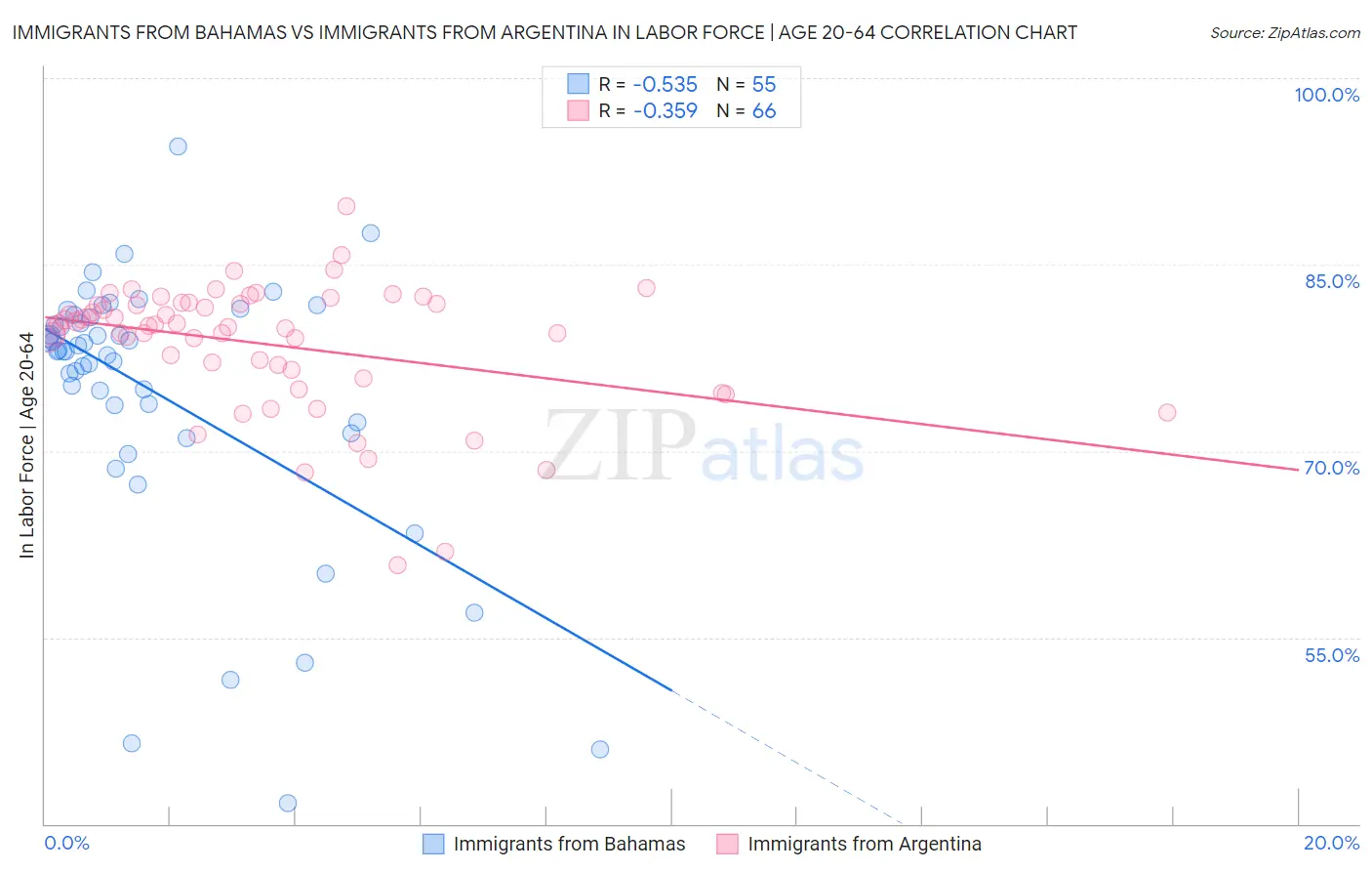 Immigrants from Bahamas vs Immigrants from Argentina In Labor Force | Age 20-64