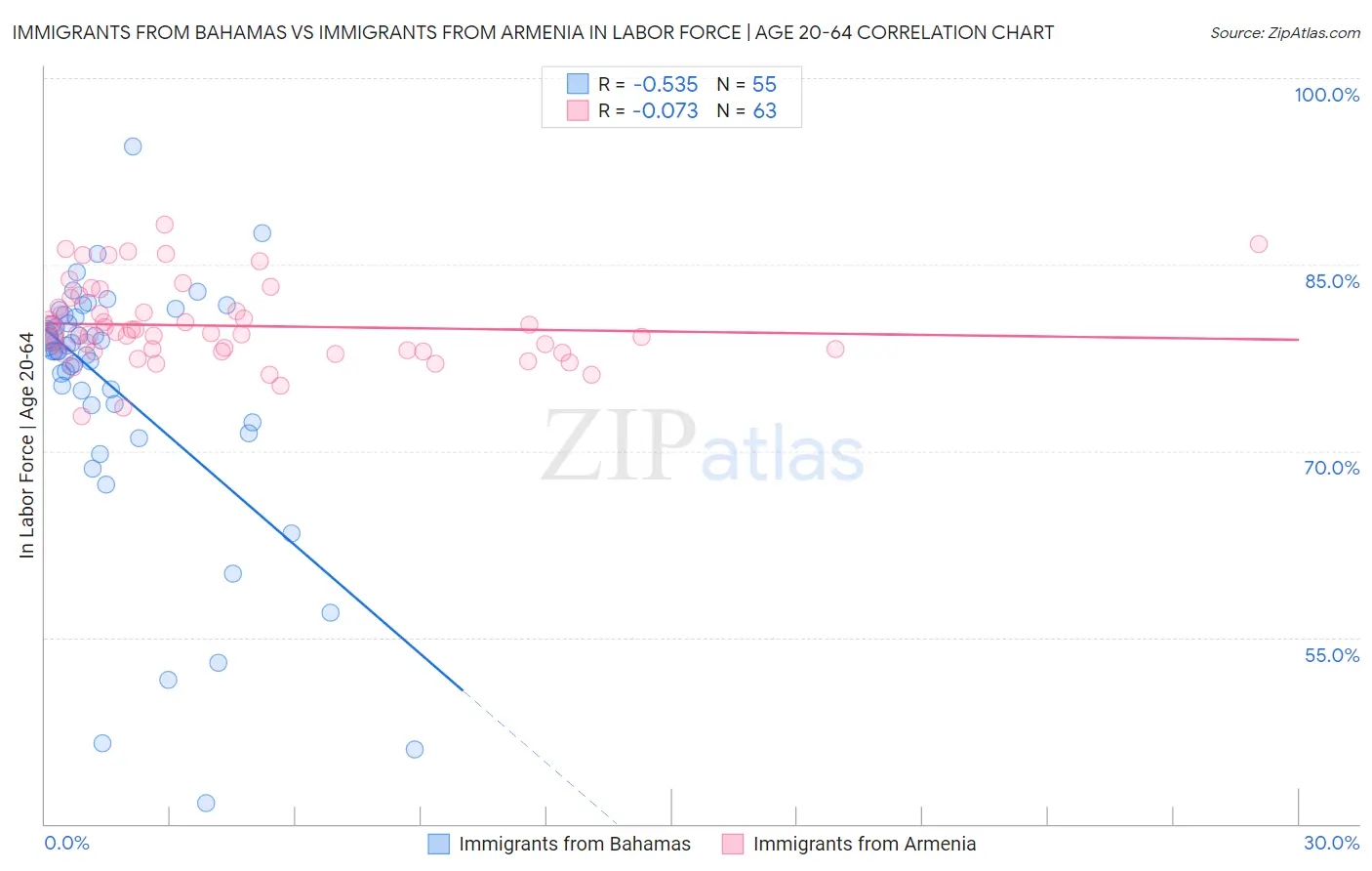 Immigrants from Bahamas vs Immigrants from Armenia In Labor Force | Age 20-64