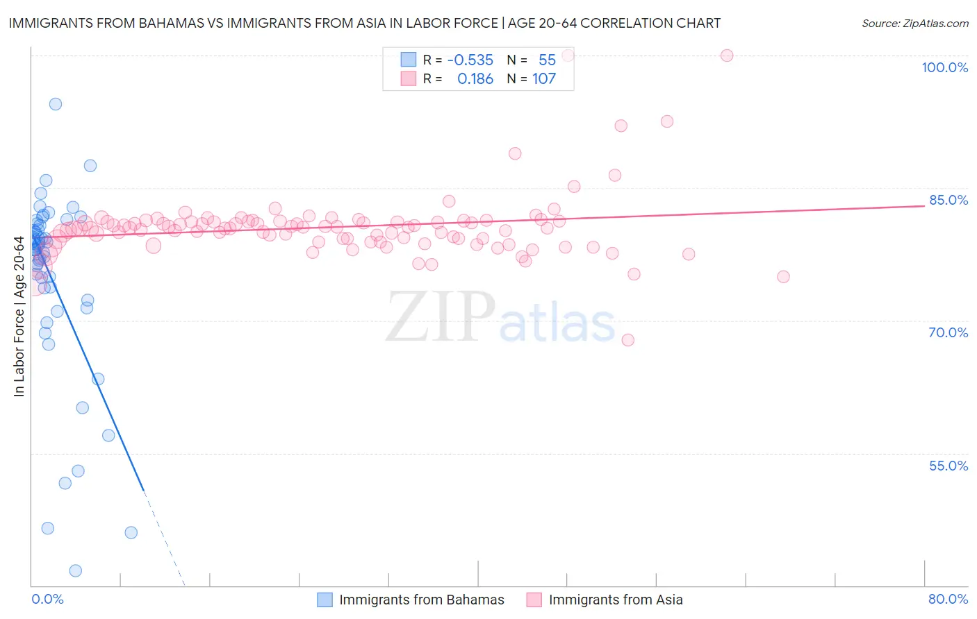 Immigrants from Bahamas vs Immigrants from Asia In Labor Force | Age 20-64