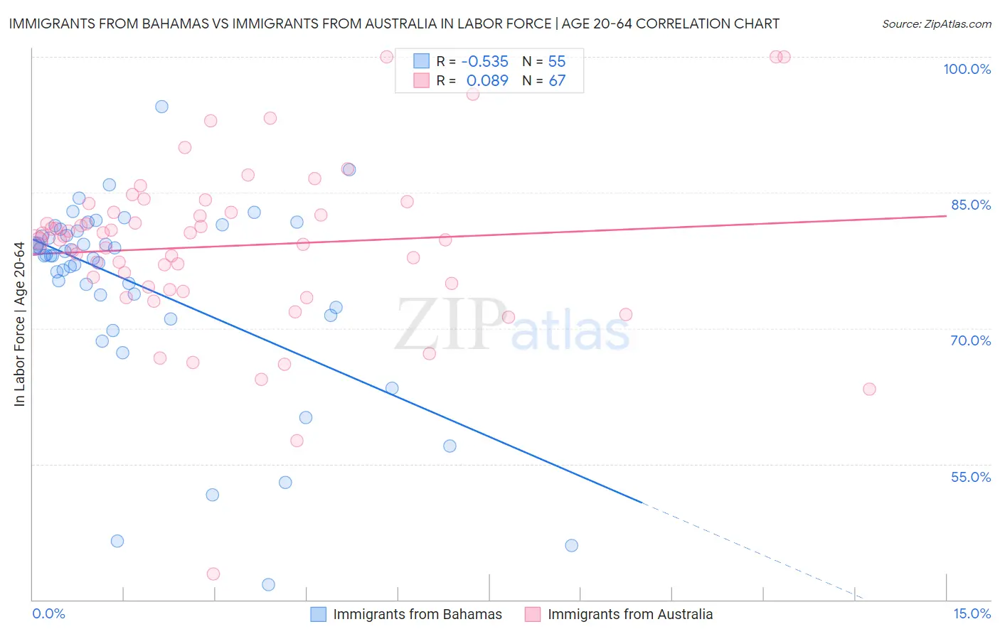 Immigrants from Bahamas vs Immigrants from Australia In Labor Force | Age 20-64