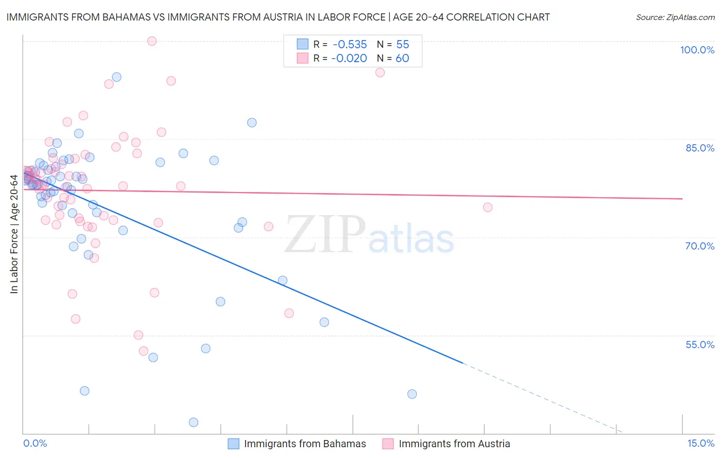 Immigrants from Bahamas vs Immigrants from Austria In Labor Force | Age 20-64