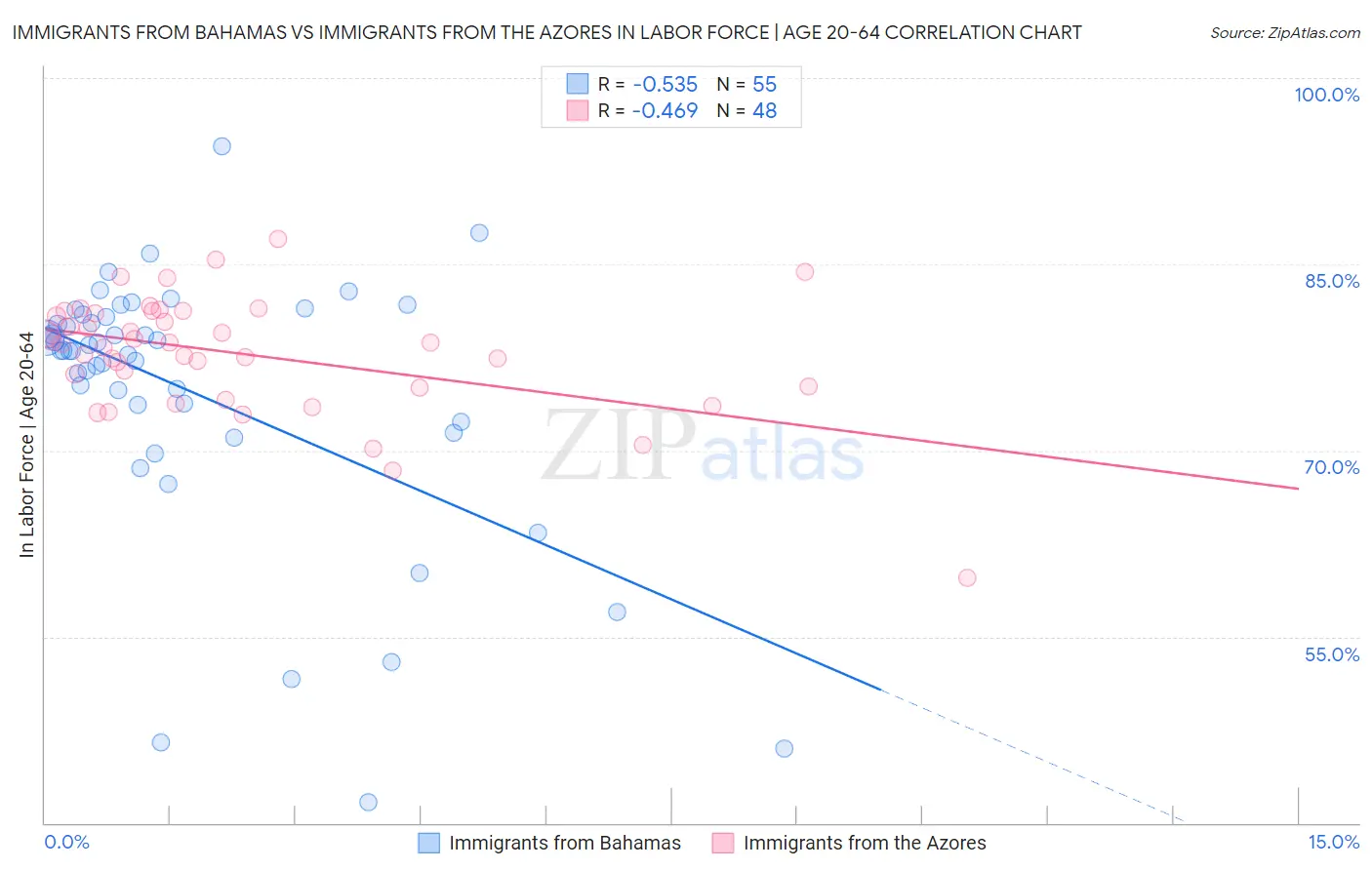 Immigrants from Bahamas vs Immigrants from the Azores In Labor Force | Age 20-64