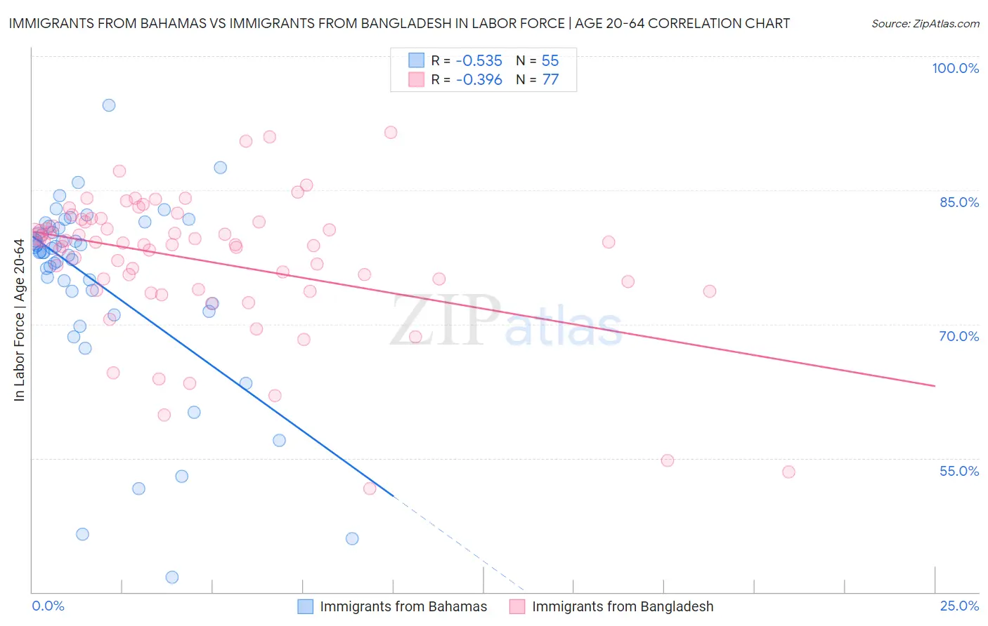 Immigrants from Bahamas vs Immigrants from Bangladesh In Labor Force | Age 20-64