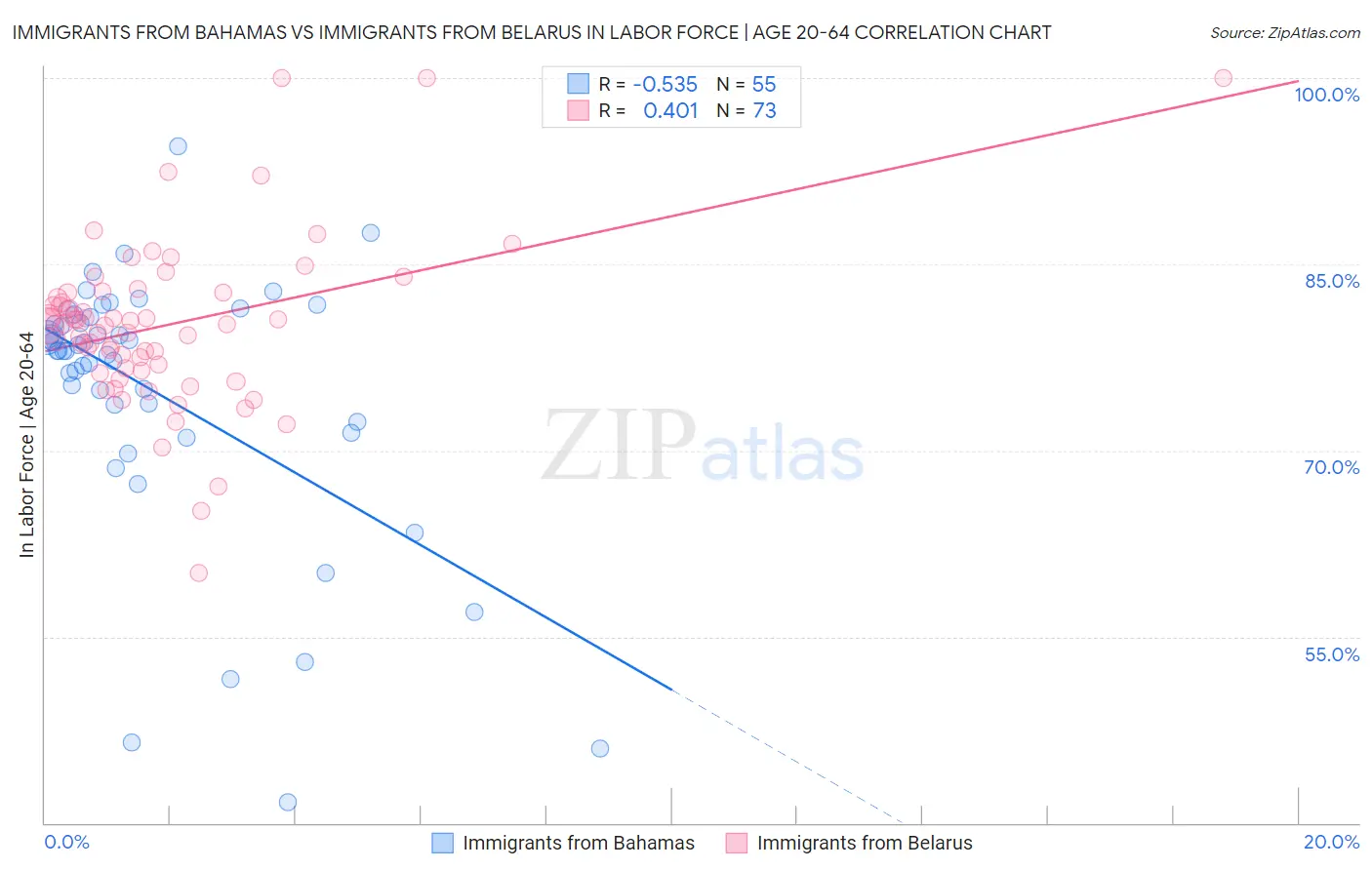 Immigrants from Bahamas vs Immigrants from Belarus In Labor Force | Age 20-64