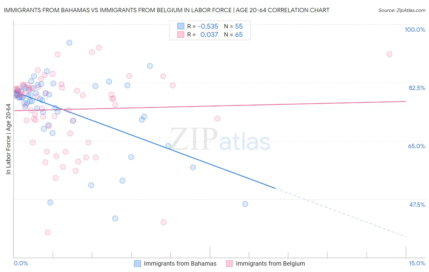 Immigrants from Bahamas vs Immigrants from Belgium In Labor Force | Age 20-64