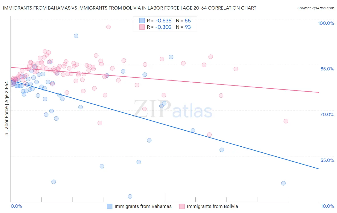 Immigrants from Bahamas vs Immigrants from Bolivia In Labor Force | Age 20-64