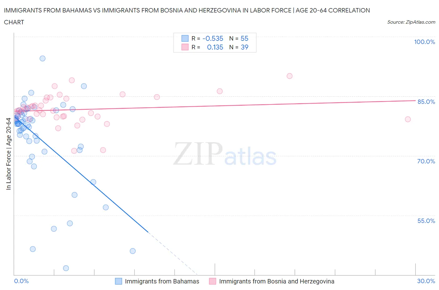 Immigrants from Bahamas vs Immigrants from Bosnia and Herzegovina In Labor Force | Age 20-64