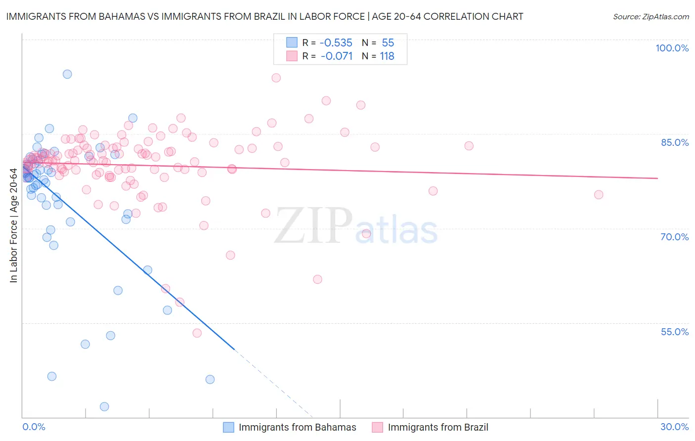 Immigrants from Bahamas vs Immigrants from Brazil In Labor Force | Age 20-64