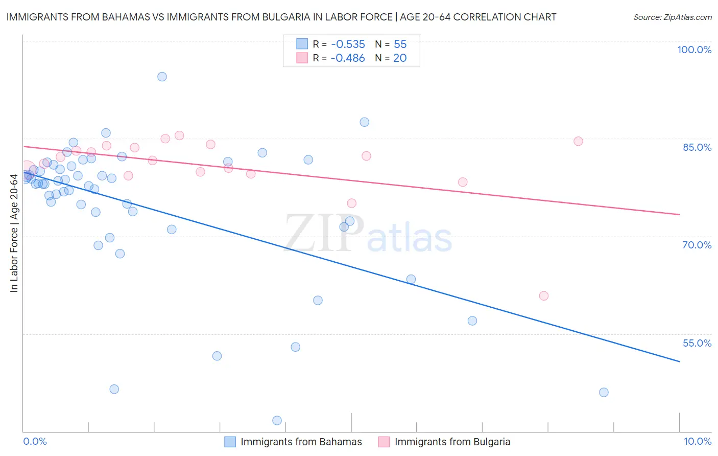 Immigrants from Bahamas vs Immigrants from Bulgaria In Labor Force | Age 20-64