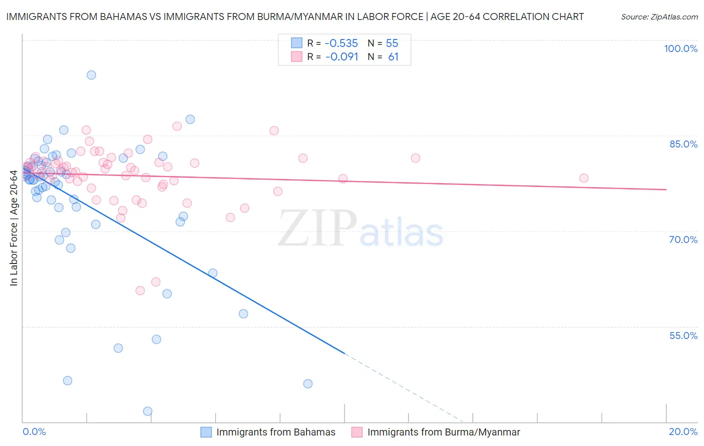 Immigrants from Bahamas vs Immigrants from Burma/Myanmar In Labor Force | Age 20-64