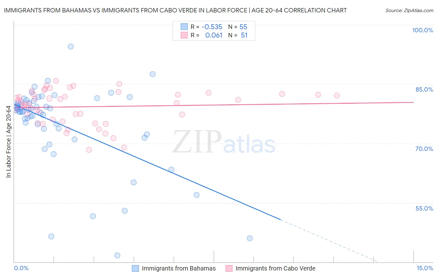 Immigrants from Bahamas vs Immigrants from Cabo Verde In Labor Force | Age 20-64