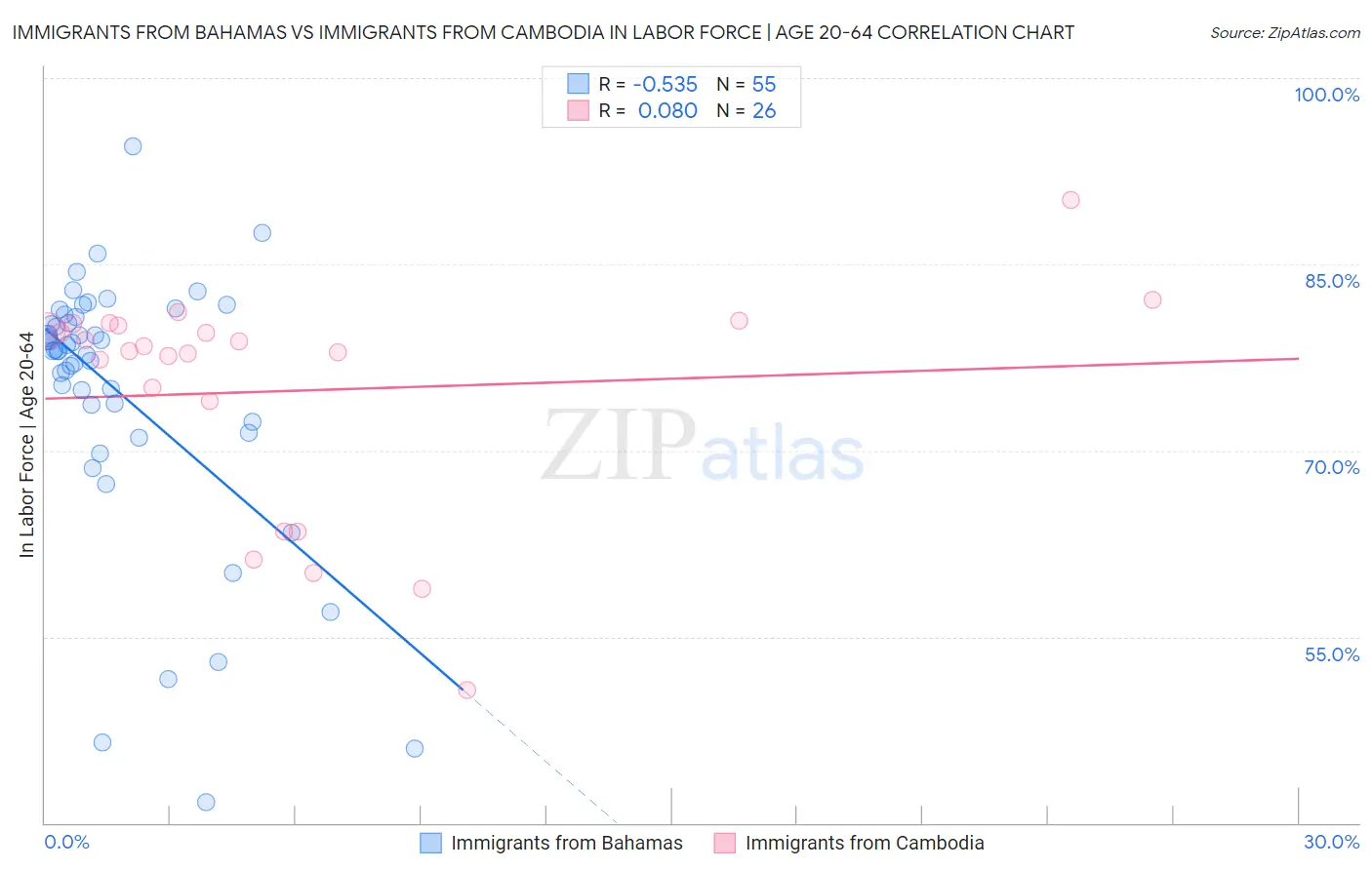 Immigrants from Bahamas vs Immigrants from Cambodia In Labor Force | Age 20-64