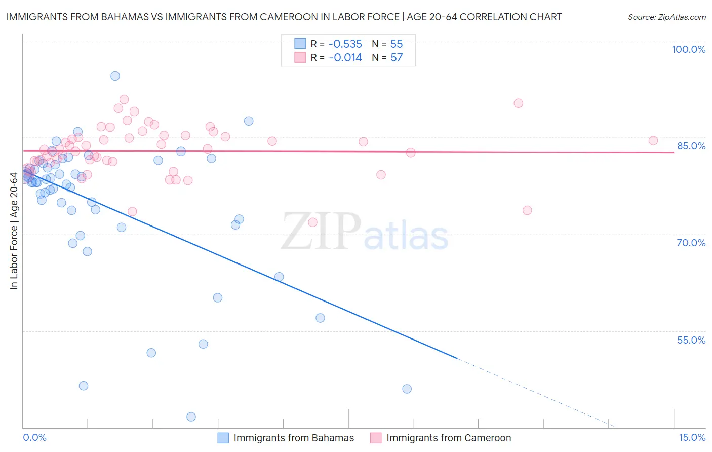Immigrants from Bahamas vs Immigrants from Cameroon In Labor Force | Age 20-64