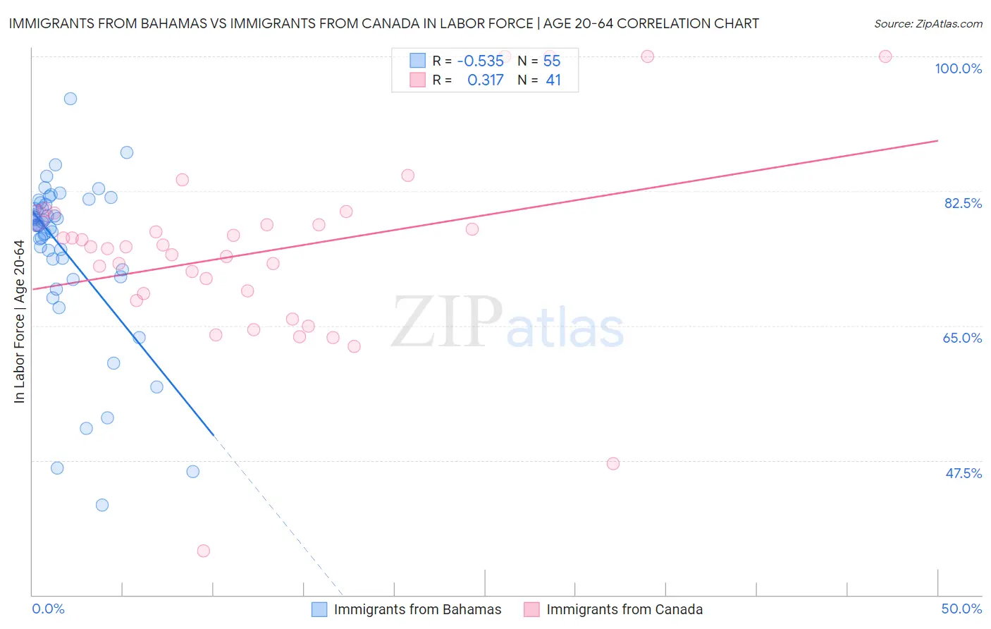 Immigrants from Bahamas vs Immigrants from Canada In Labor Force | Age 20-64