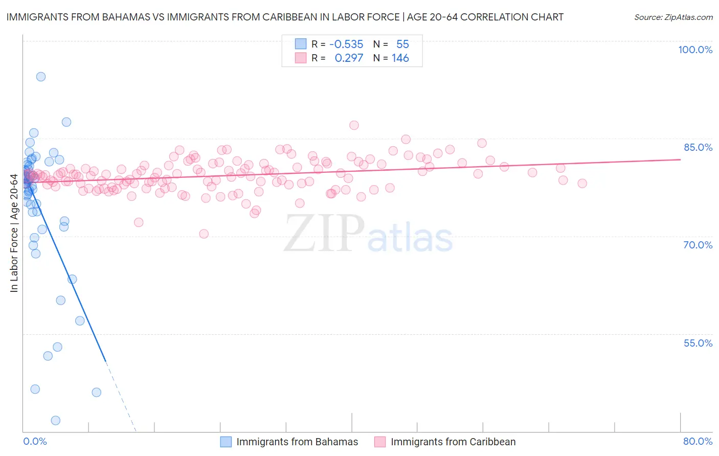 Immigrants from Bahamas vs Immigrants from Caribbean In Labor Force | Age 20-64