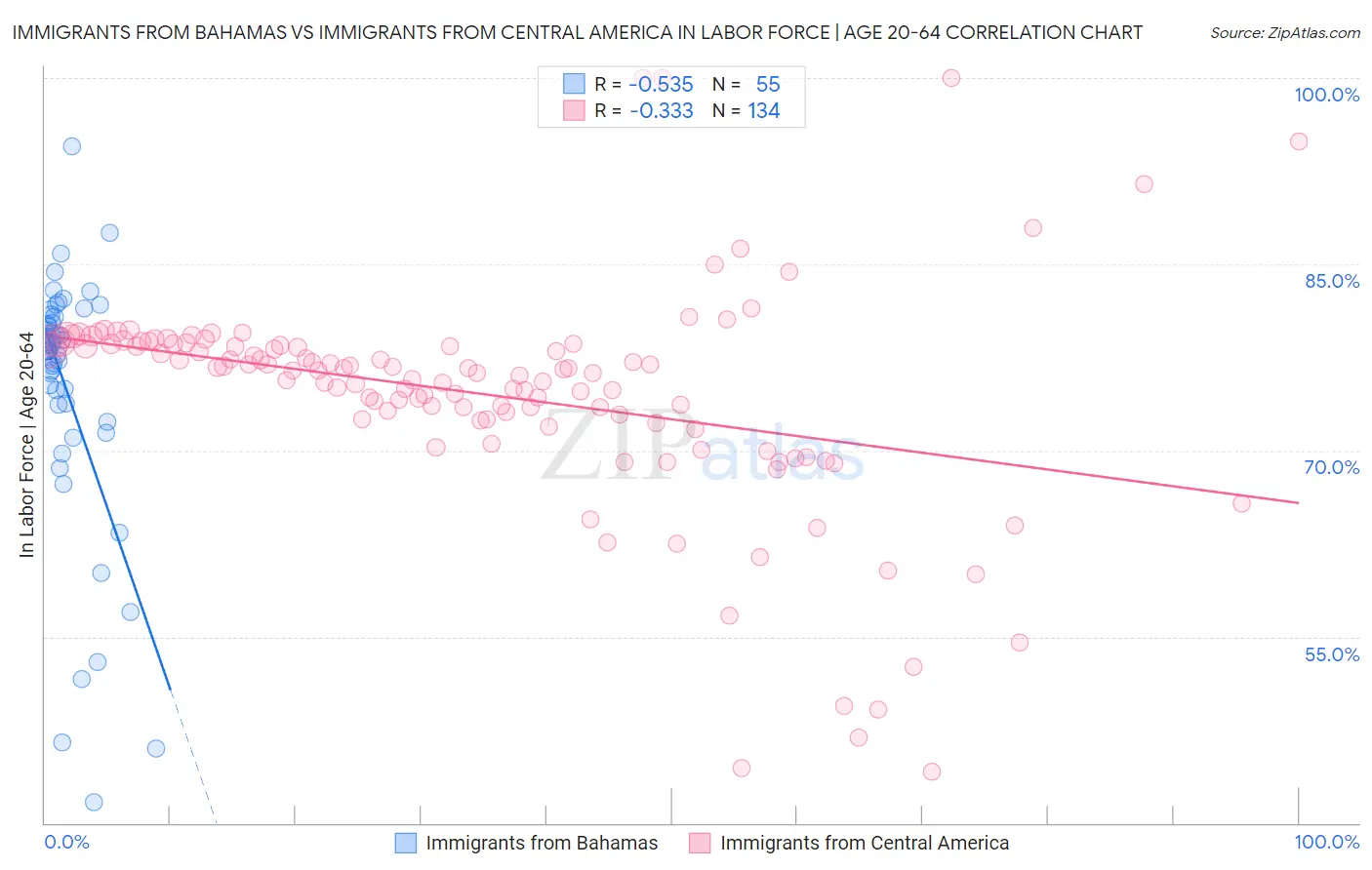 Immigrants from Bahamas vs Immigrants from Central America In Labor Force | Age 20-64