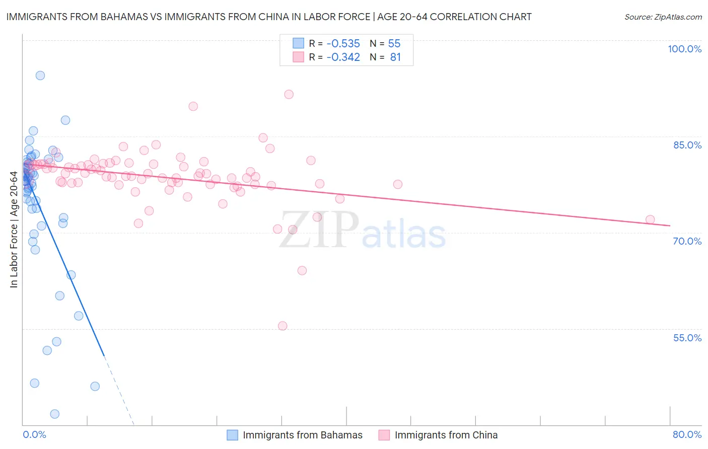 Immigrants from Bahamas vs Immigrants from China In Labor Force | Age 20-64