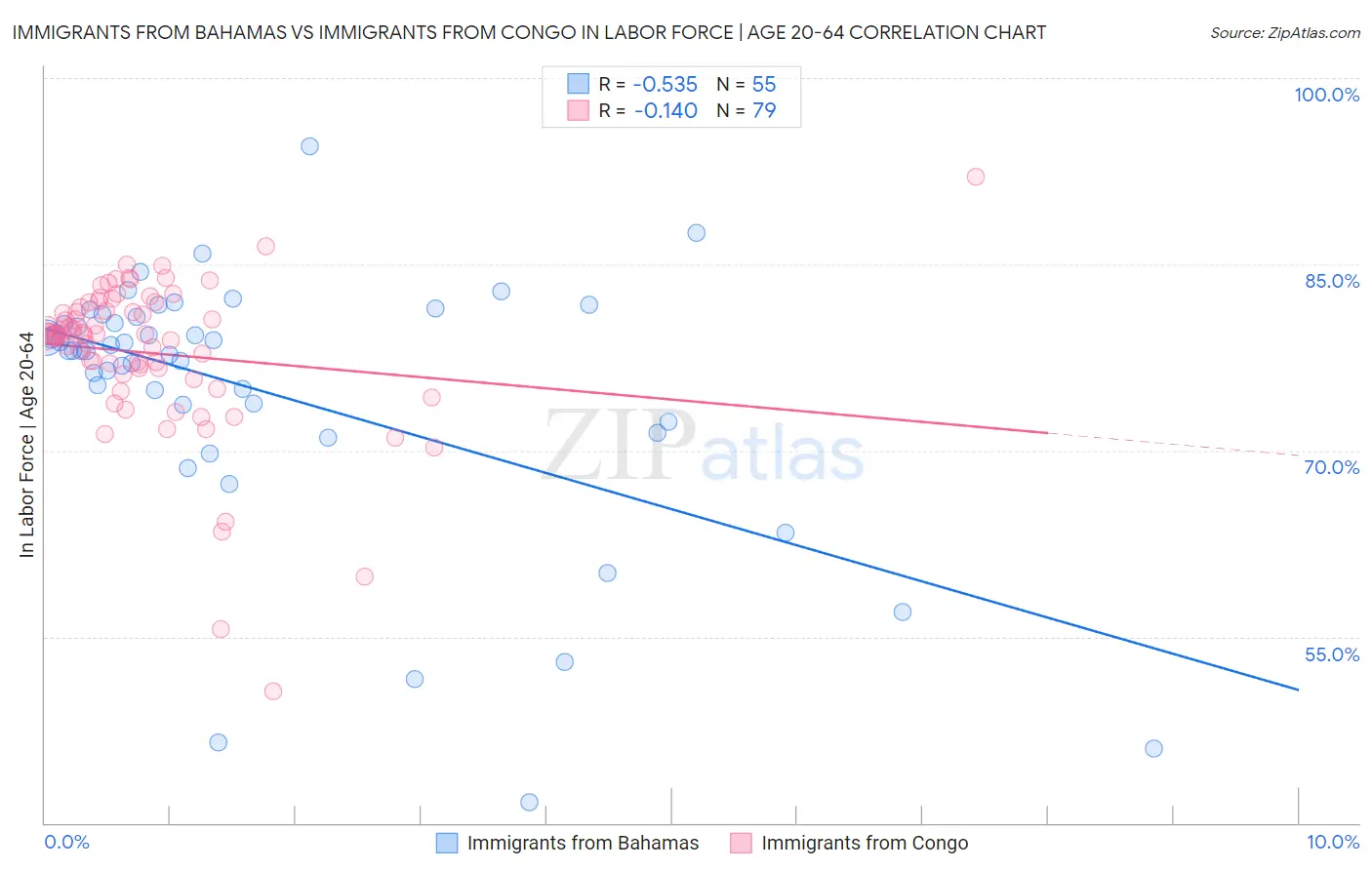 Immigrants from Bahamas vs Immigrants from Congo In Labor Force | Age 20-64