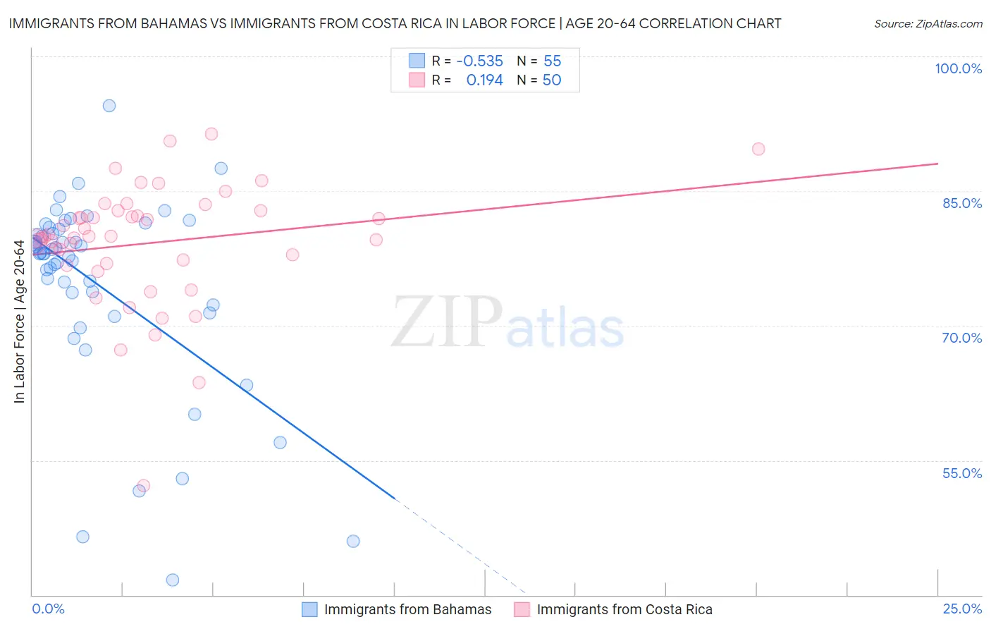 Immigrants from Bahamas vs Immigrants from Costa Rica In Labor Force | Age 20-64