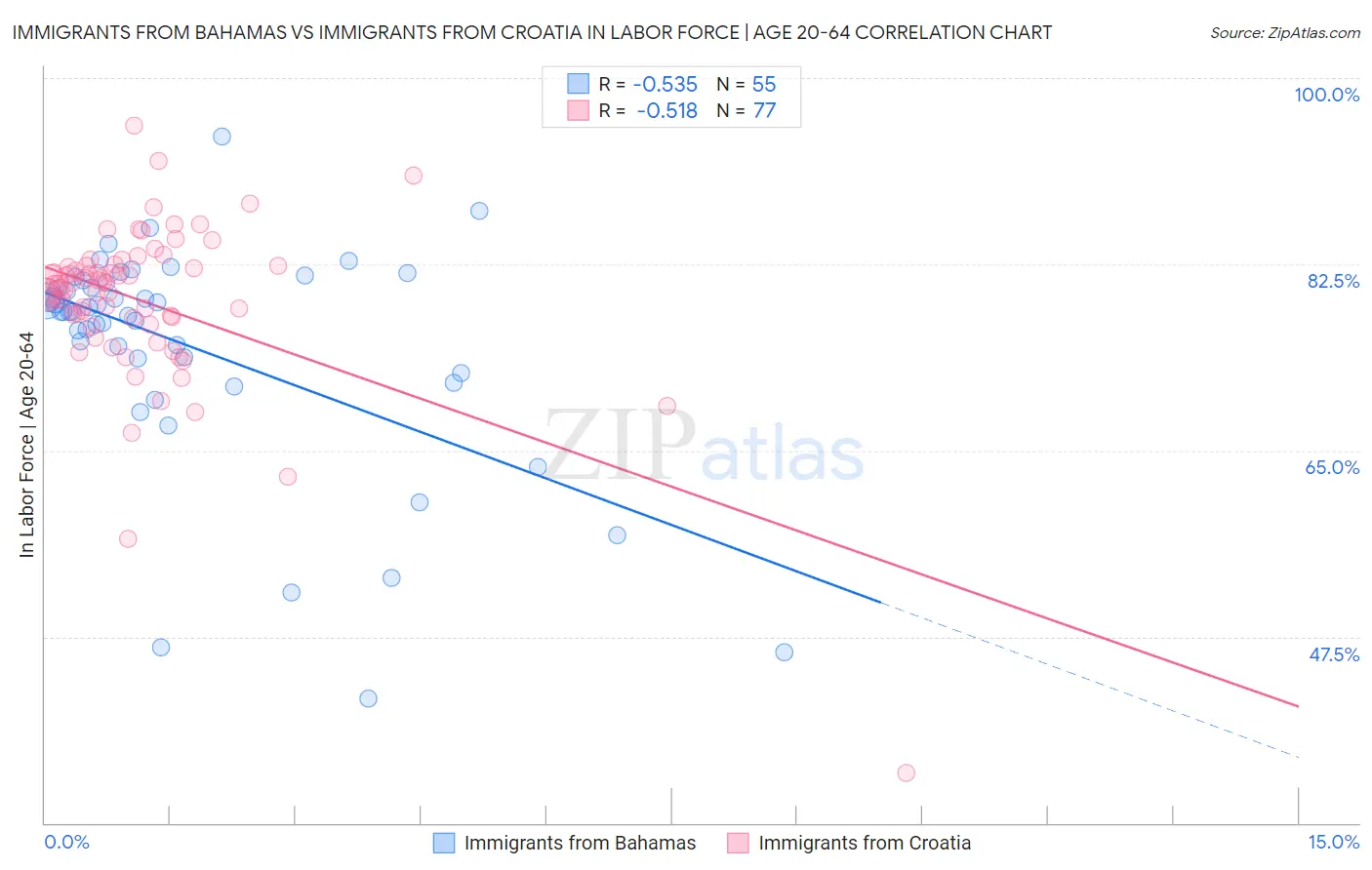 Immigrants from Bahamas vs Immigrants from Croatia In Labor Force | Age 20-64