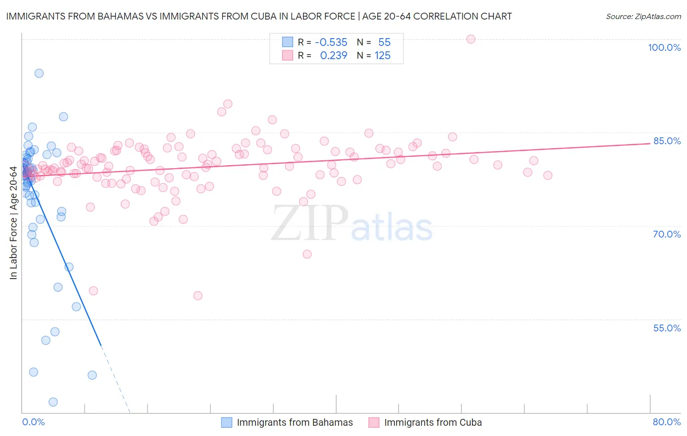 Immigrants from Bahamas vs Immigrants from Cuba In Labor Force | Age 20-64