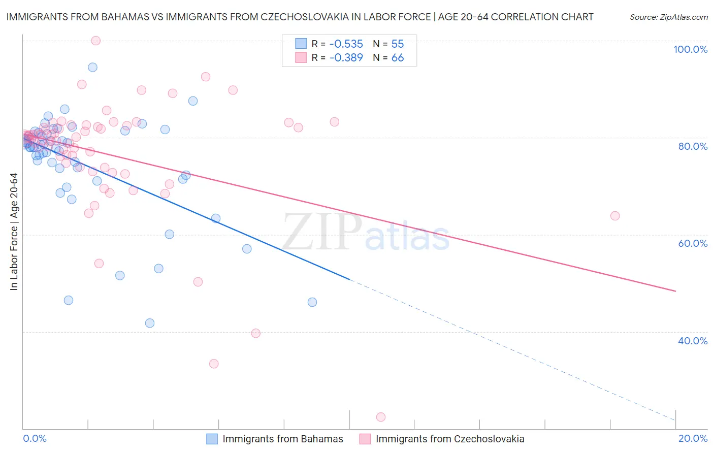 Immigrants from Bahamas vs Immigrants from Czechoslovakia In Labor Force | Age 20-64