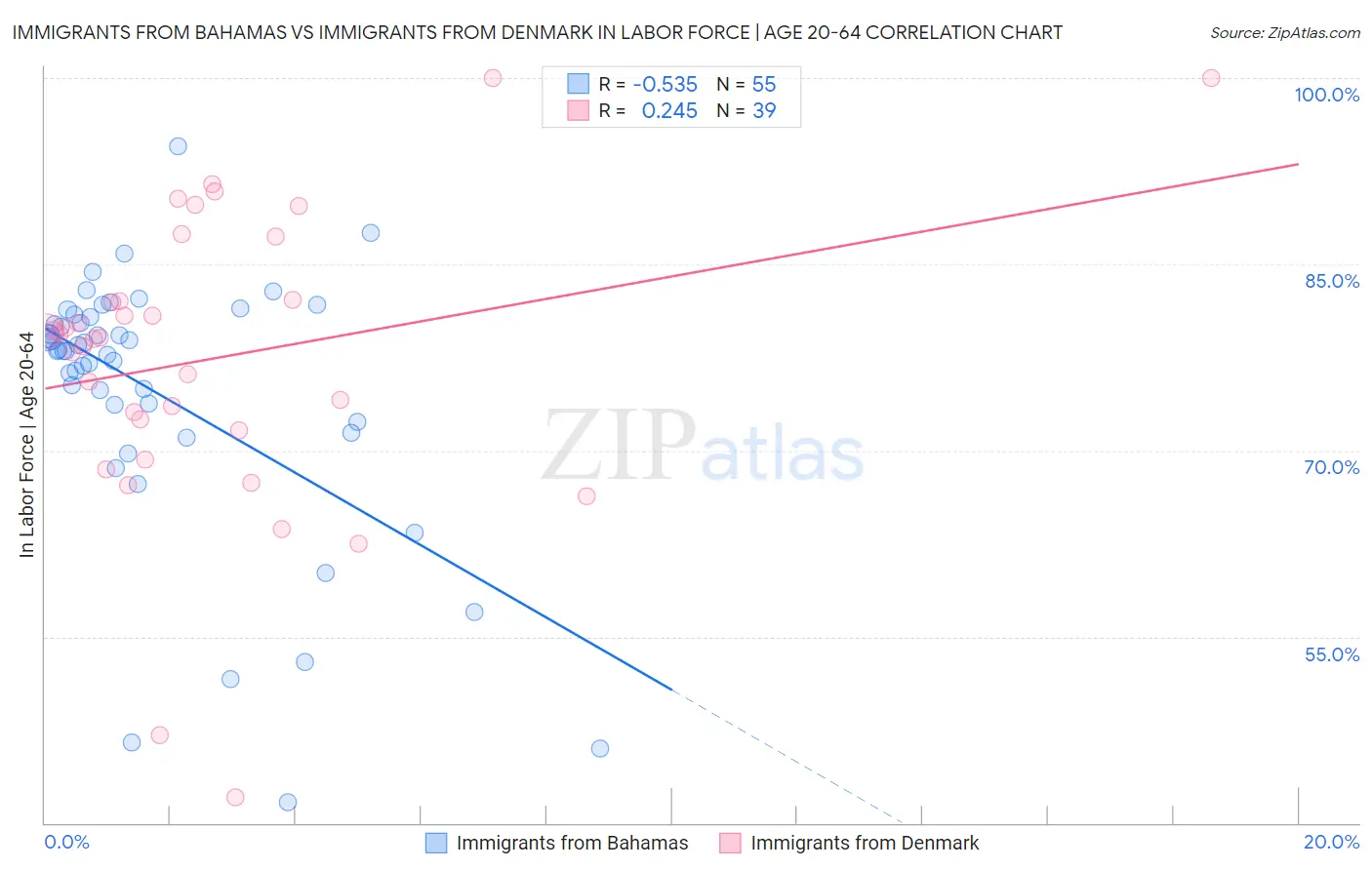 Immigrants from Bahamas vs Immigrants from Denmark In Labor Force | Age 20-64