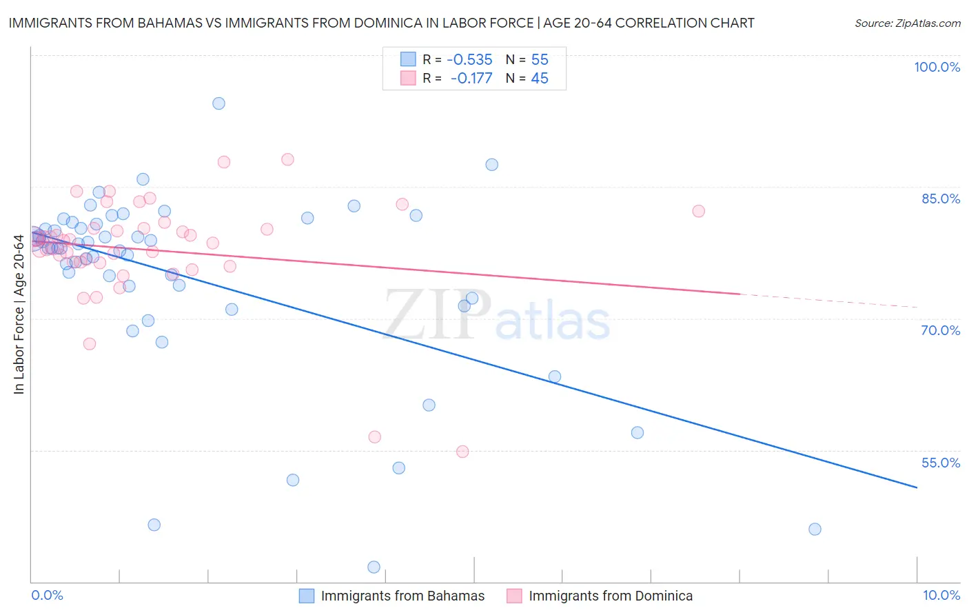 Immigrants from Bahamas vs Immigrants from Dominica In Labor Force | Age 20-64