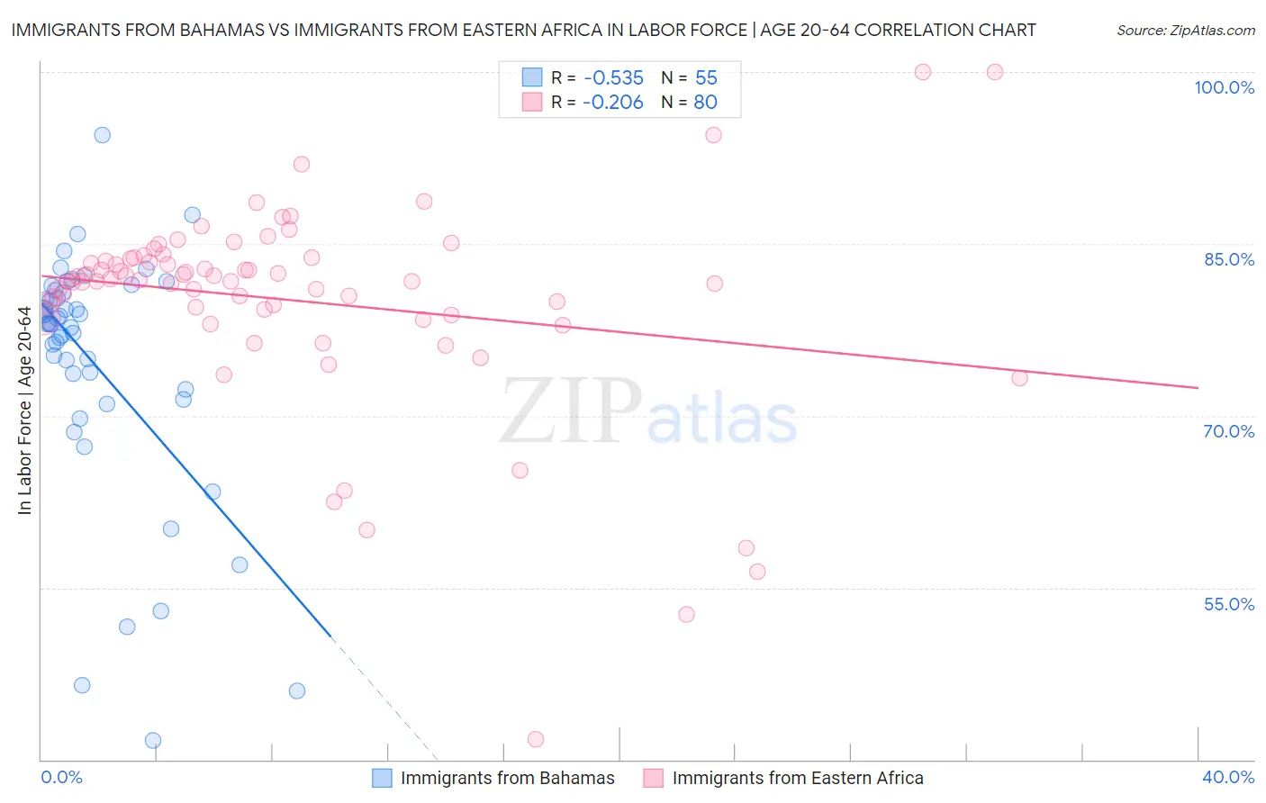 Immigrants from Bahamas vs Immigrants from Eastern Africa In Labor Force | Age 20-64