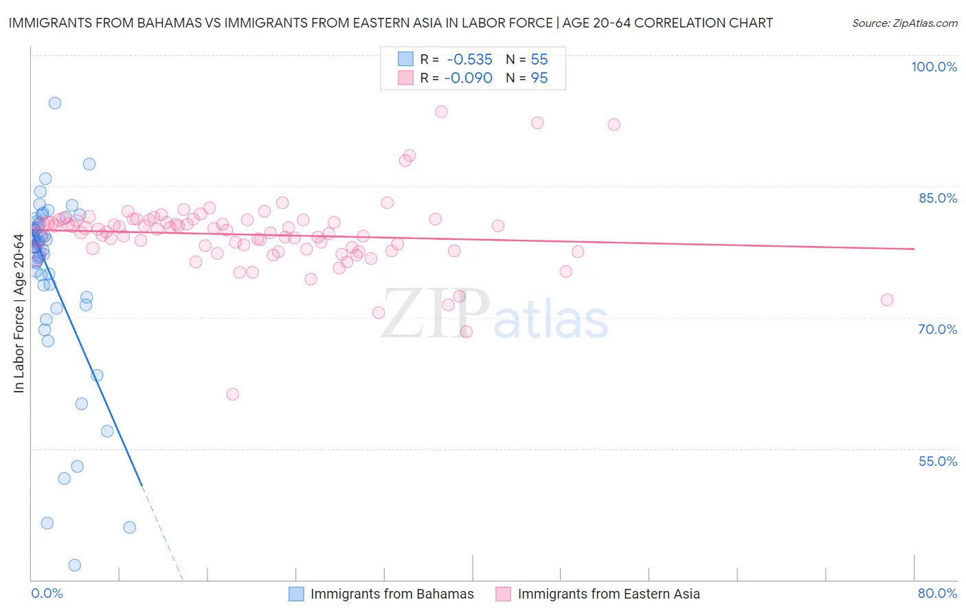 Immigrants from Bahamas vs Immigrants from Eastern Asia In Labor Force | Age 20-64