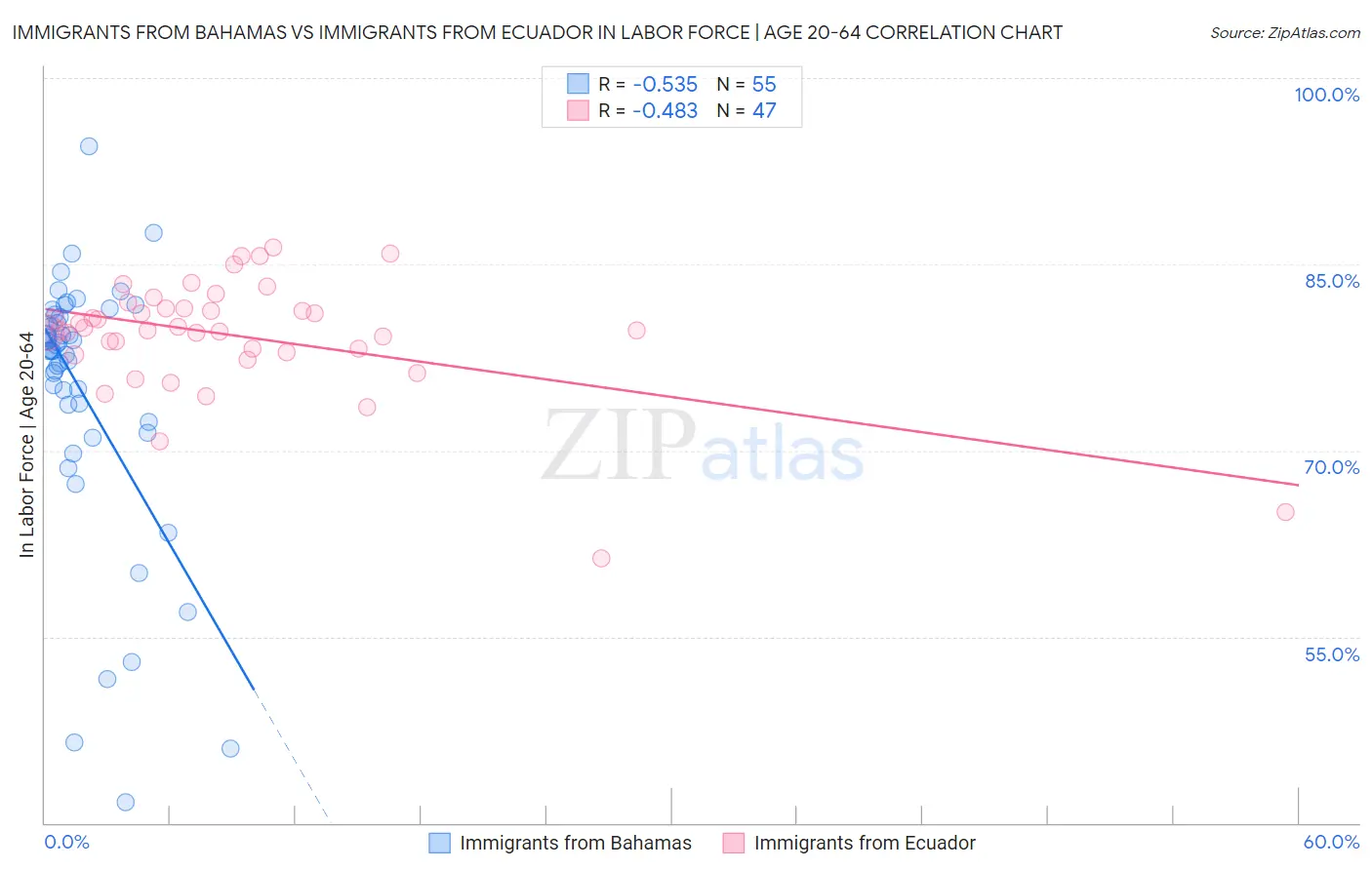 Immigrants from Bahamas vs Immigrants from Ecuador In Labor Force | Age 20-64