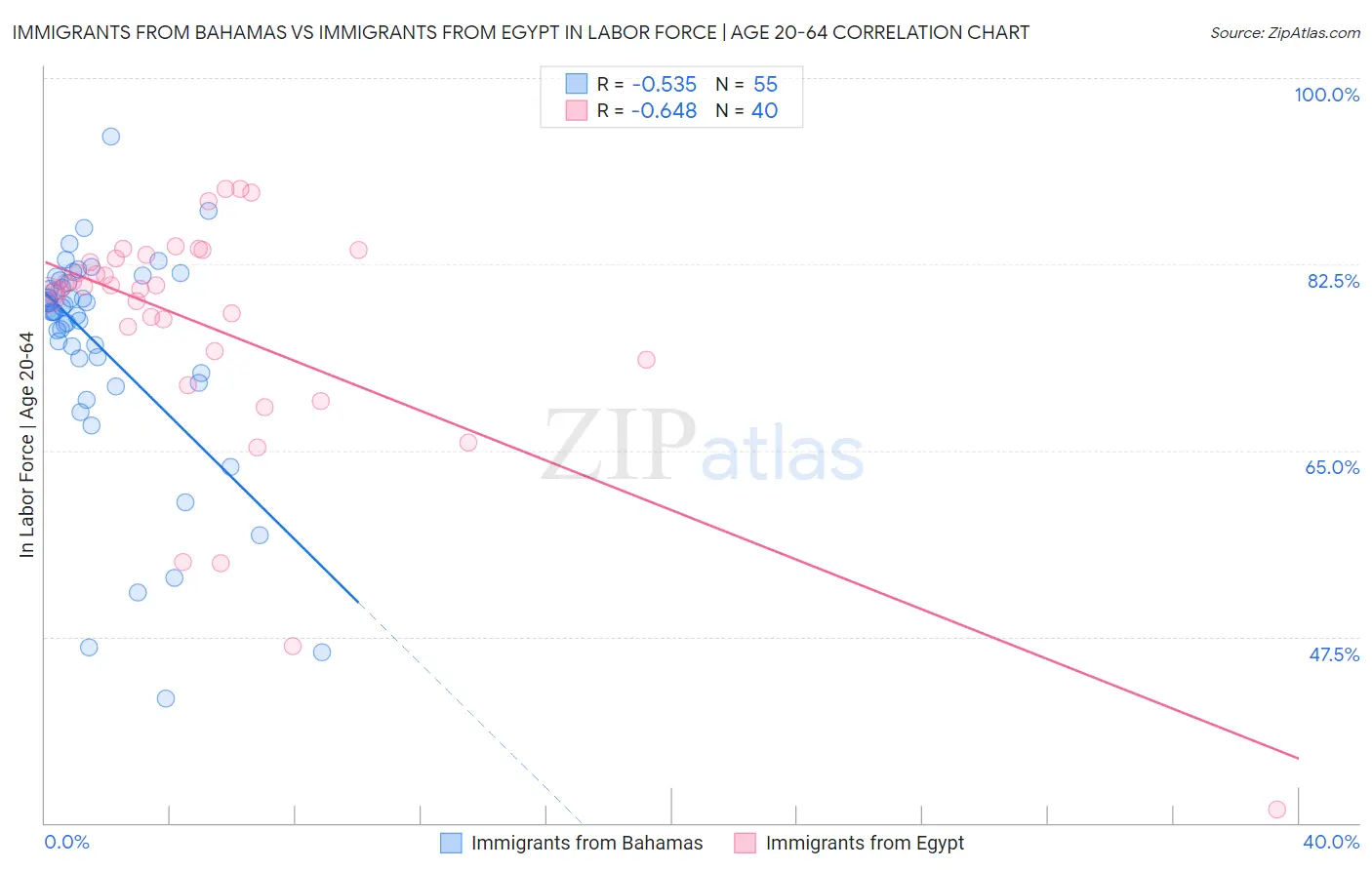 Immigrants from Bahamas vs Immigrants from Egypt In Labor Force | Age 20-64