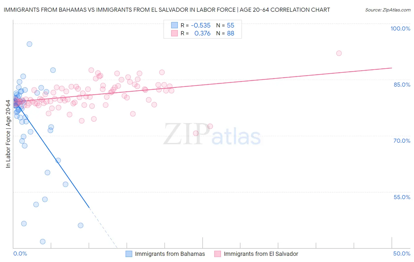 Immigrants from Bahamas vs Immigrants from El Salvador In Labor Force | Age 20-64