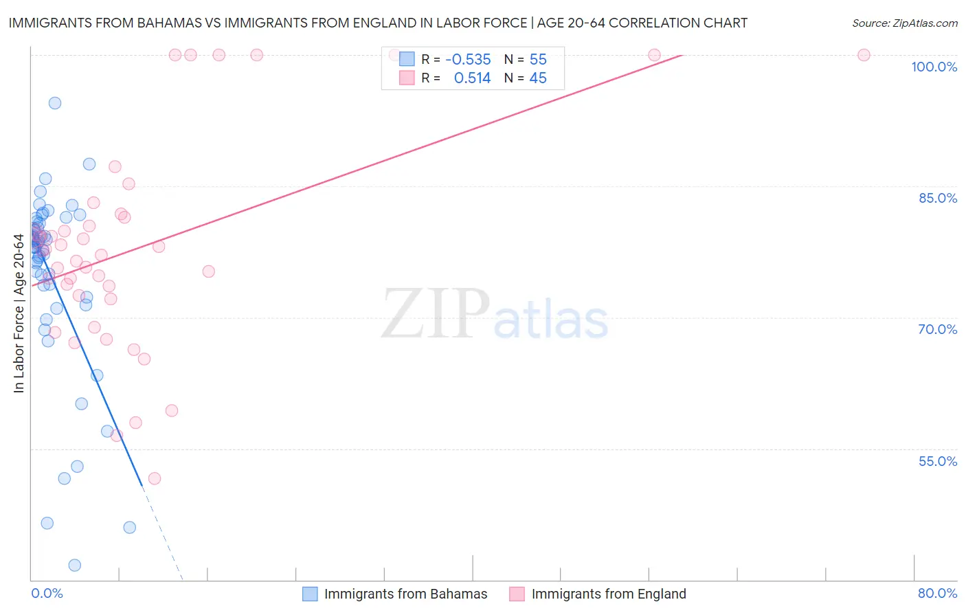 Immigrants from Bahamas vs Immigrants from England In Labor Force | Age 20-64