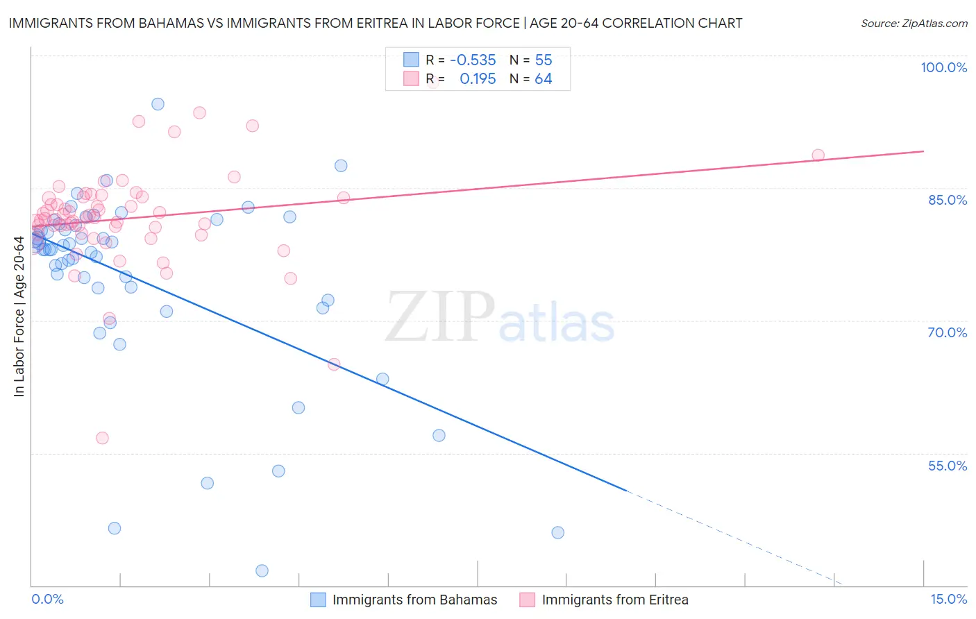 Immigrants from Bahamas vs Immigrants from Eritrea In Labor Force | Age 20-64