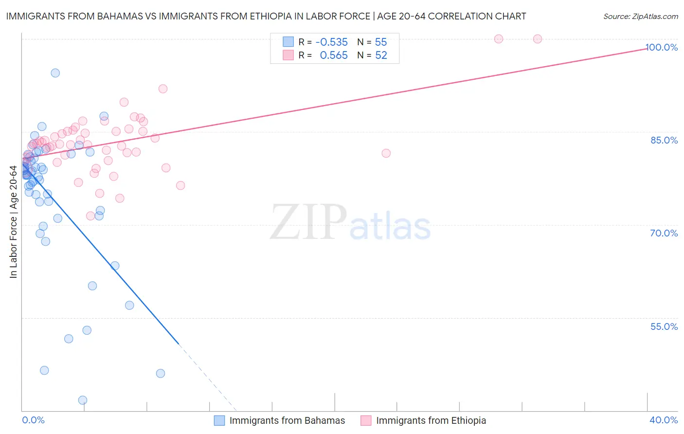 Immigrants from Bahamas vs Immigrants from Ethiopia In Labor Force | Age 20-64