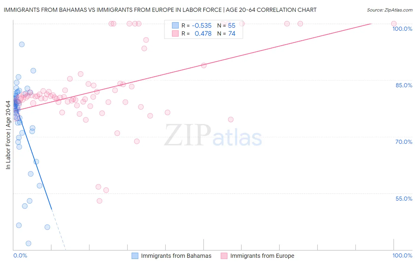 Immigrants from Bahamas vs Immigrants from Europe In Labor Force | Age 20-64