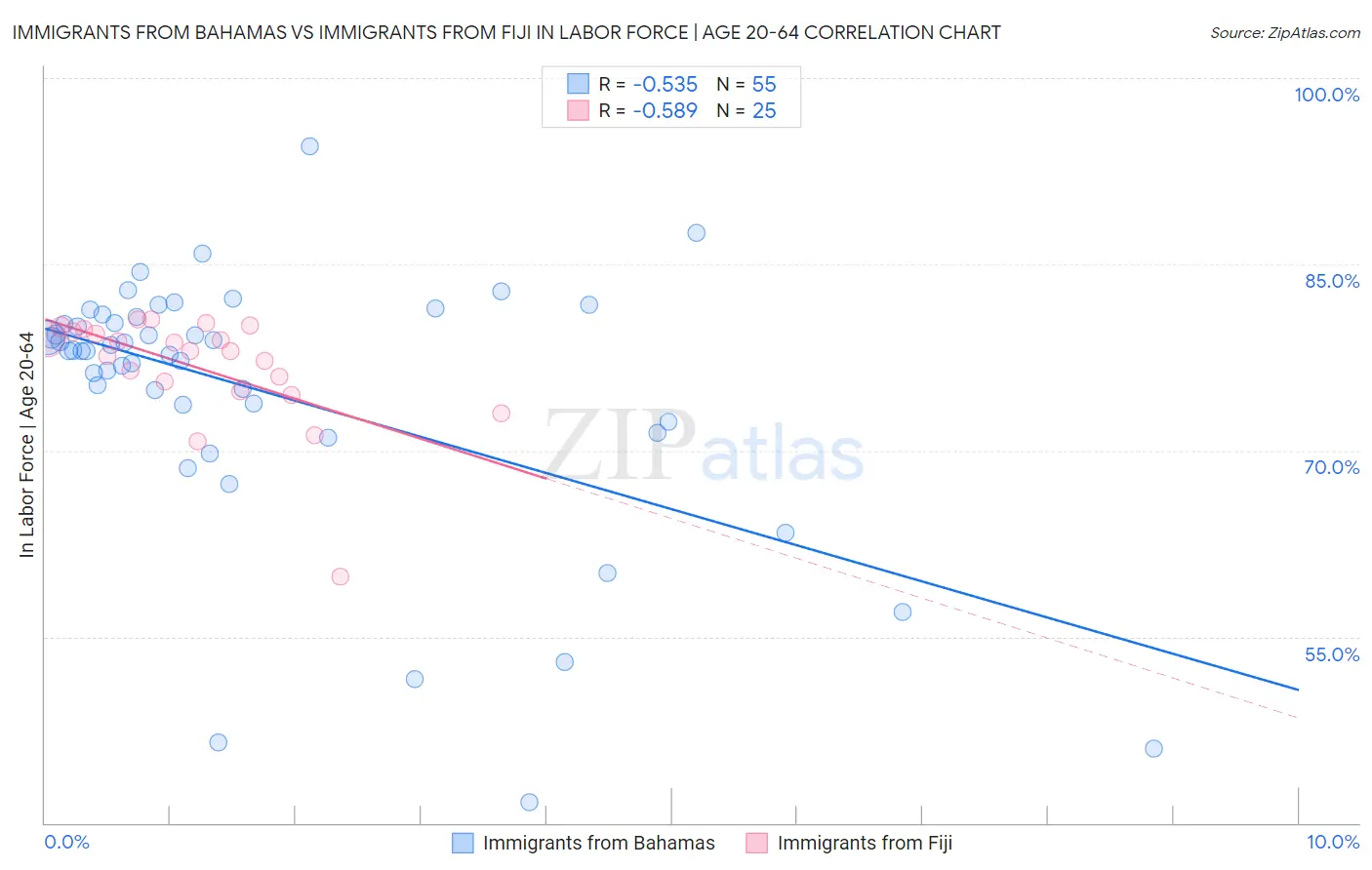 Immigrants from Bahamas vs Immigrants from Fiji In Labor Force | Age 20-64