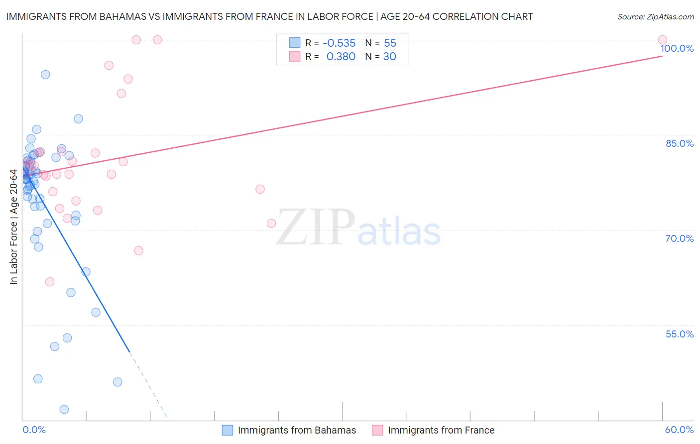 Immigrants from Bahamas vs Immigrants from France In Labor Force | Age 20-64