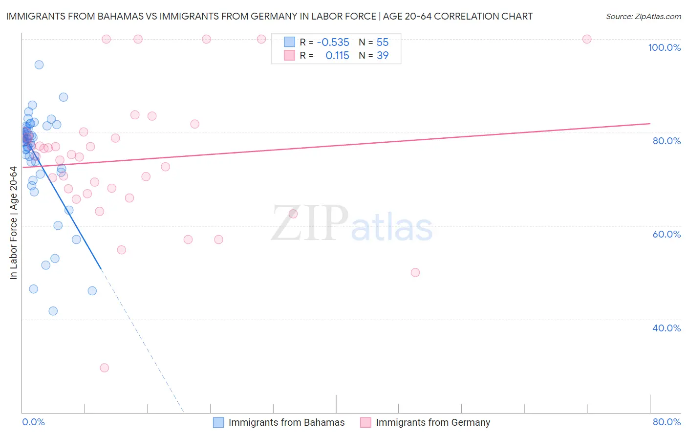 Immigrants from Bahamas vs Immigrants from Germany In Labor Force | Age 20-64
