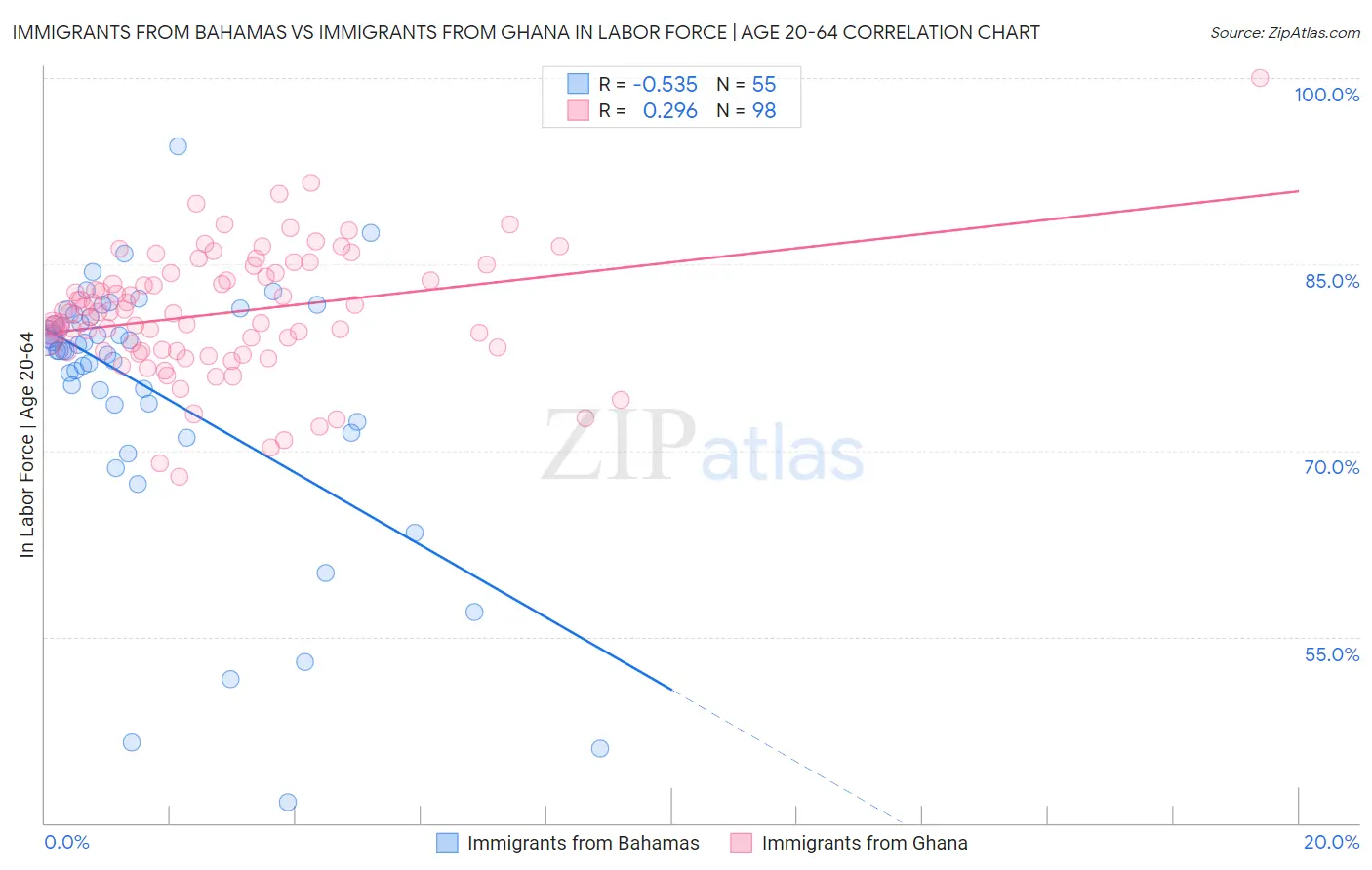 Immigrants from Bahamas vs Immigrants from Ghana In Labor Force | Age 20-64