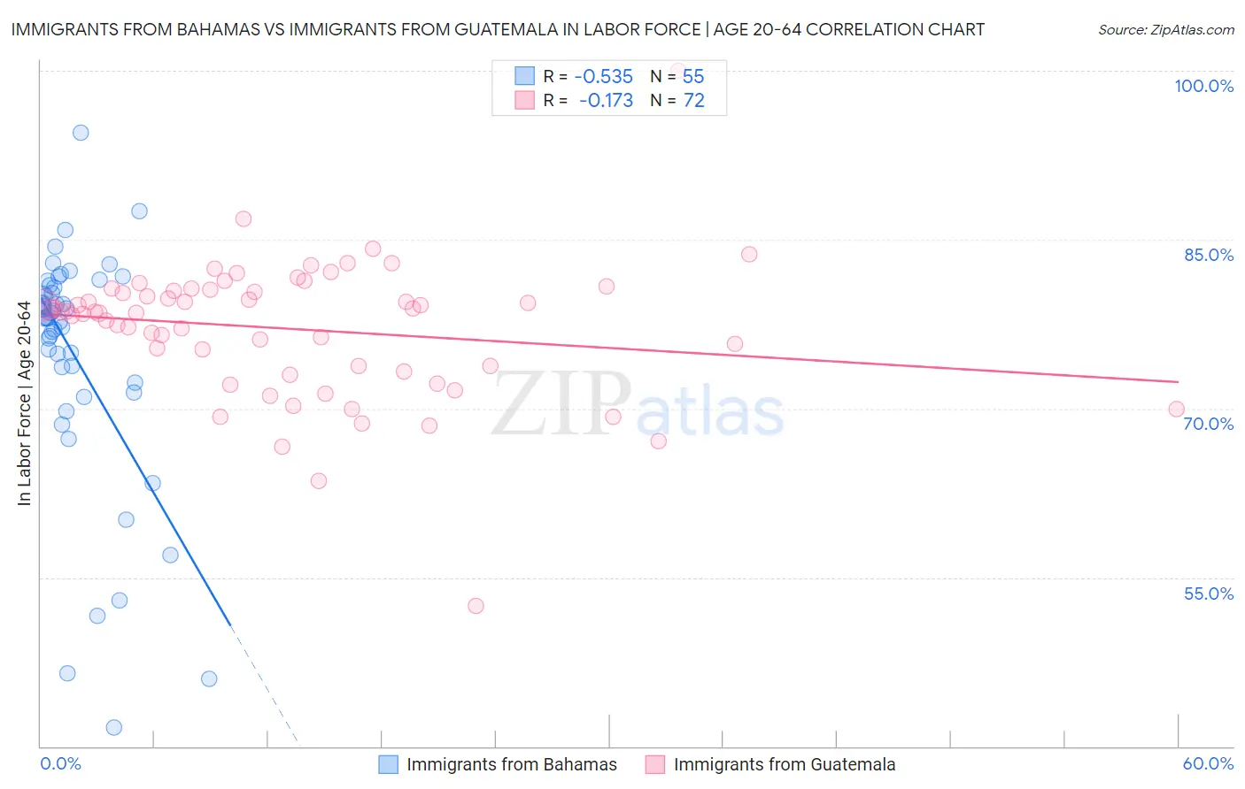 Immigrants from Bahamas vs Immigrants from Guatemala In Labor Force | Age 20-64