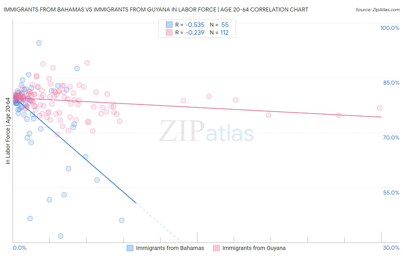 Immigrants from Bahamas vs Immigrants from Guyana In Labor Force | Age 20-64